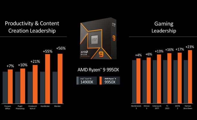 AMD ra mắt Ryzen 9000 series dựa trên kiến trúc Zen 5 nhưng hiệu năng vượt trội.